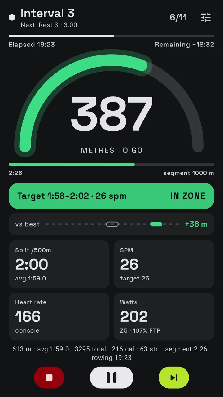 ErgBeat workout screen: interval 3 of a 5 × 1000 m workout, 387 metres to go, in zone, 36 metres ahead of the ghost.
