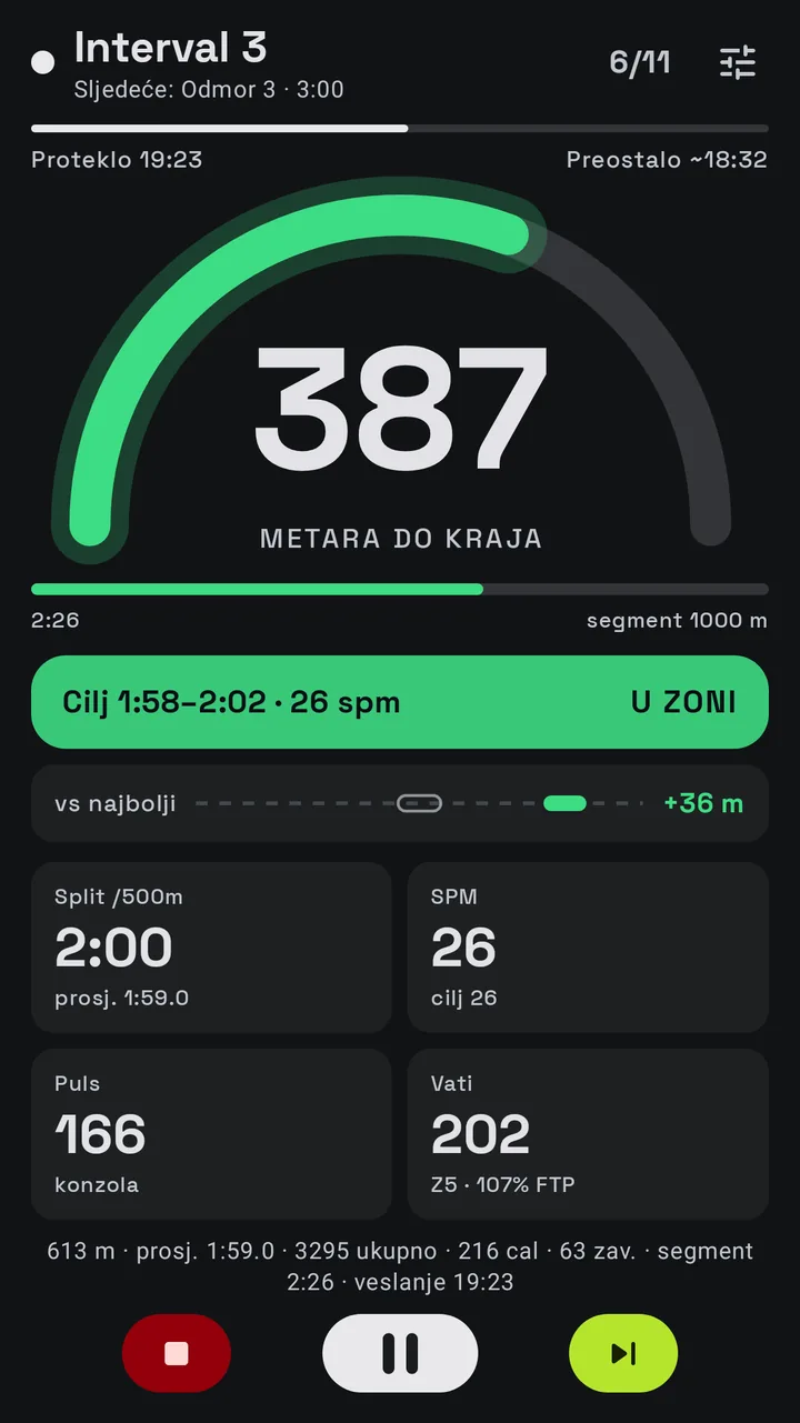 Ekran treninga ErgBeat: treći interval treninga 5 × 1000 m, još 387 metara, u zoni, 36 metara ispred duha.