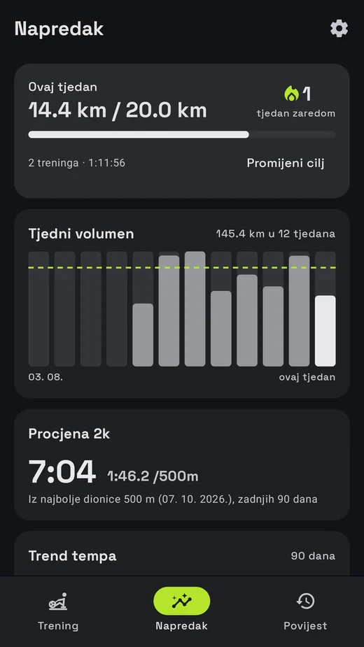 Ekran napretka: tjedni cilj, tjedni volumen i procjena 2k.